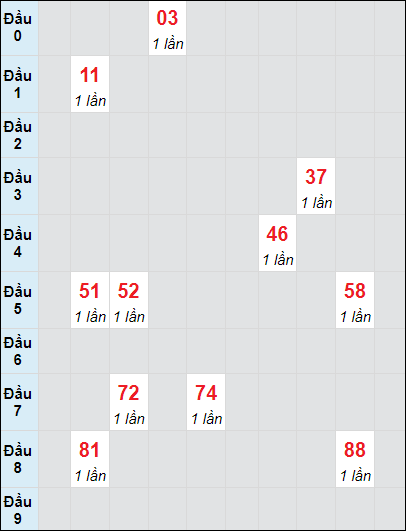 Soi cầu bạch thủ đài Thừa Thiên Huế ngày 7/10/2024