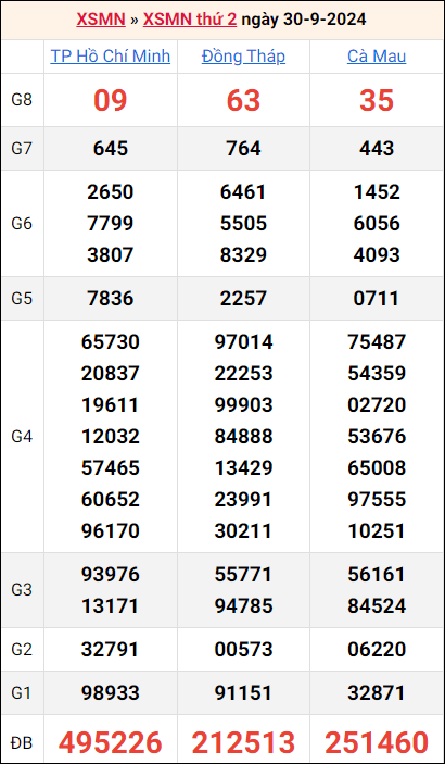 Bảng kết quả kỳ trước 30/9/2024