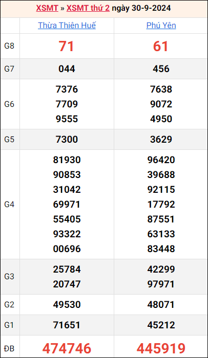 Bảng kết quả kỳ trước 30/9/2024