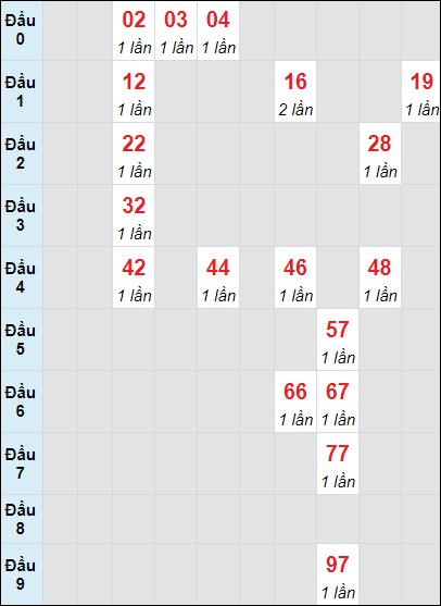 Soi cầu bạch thủ đài Bạc Liêu ngày 8/10/2024