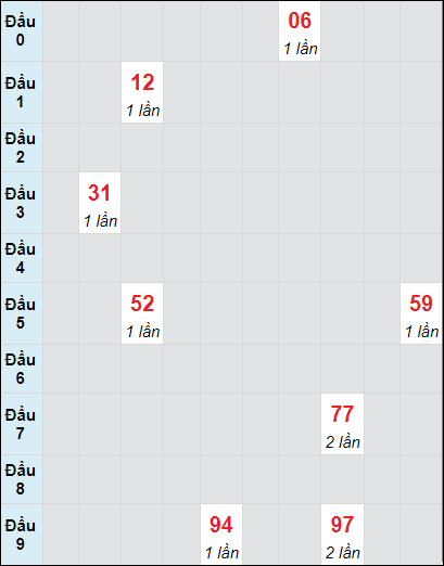 Soi cầu bạch thủ đài BTR ngày 8/10/2024