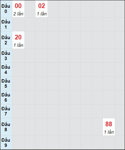 Soi cầu bạch thủ đài Đắc Lắc ngày 8/10/2024