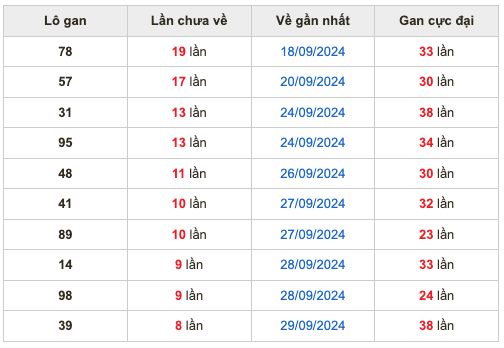 Thống kê lô gan Soi Cầu XSMB 8-10-2024