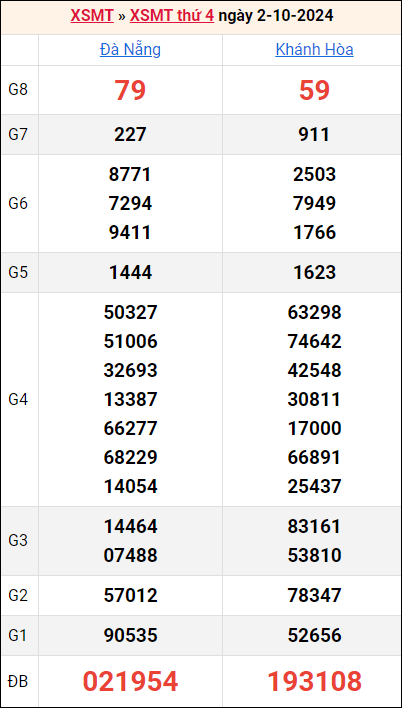 Bảng kết quả kỳ trước 2/10/2024