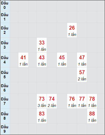 Soi cầu bạch thủ đài Gia Lai ngày 11/10/2024