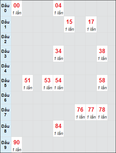 Soi cầu bạch thủ đài Trà Vinh ngày 11/10/2024