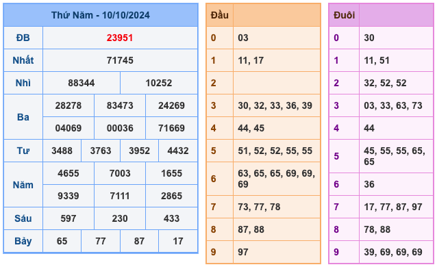 Kết Quả Soi Cầu XSMB 11-10-2024