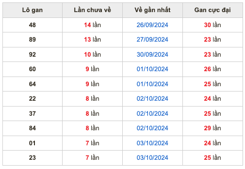 Thống kê lô gan Soi Cầu XSMB 11-10-2024