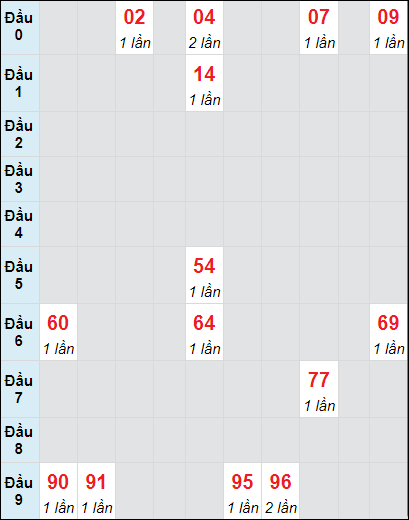 Soi cầu bạch thủ đài Đà Lạt ngày 13/10/2024