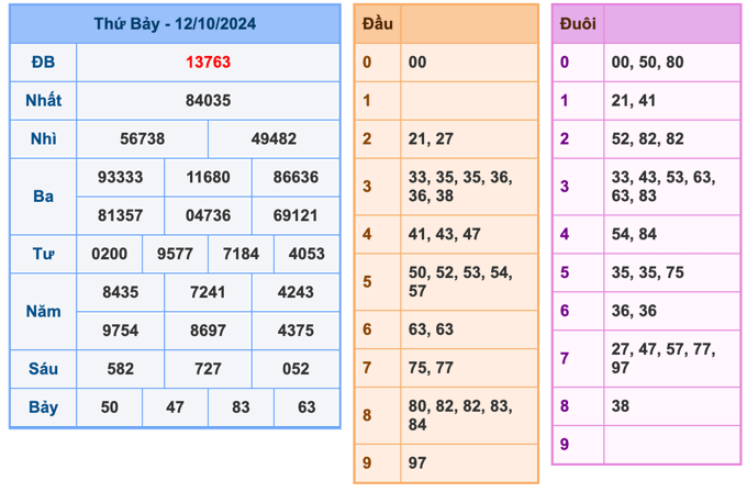 Kết Quả Soi Cầu XSMB 13-10-2024