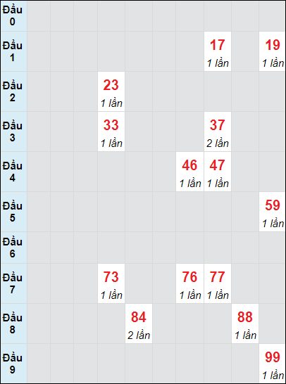 Soi cầu bạch thủ đài Bạc Liêu ngày 15/10/2024