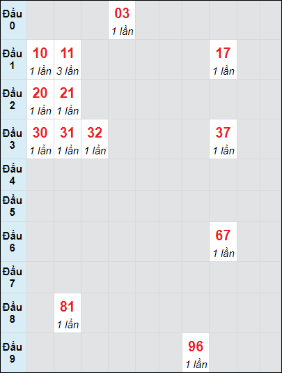 Soi cầu bạch thủ đài BTR ngày 15/10/2024