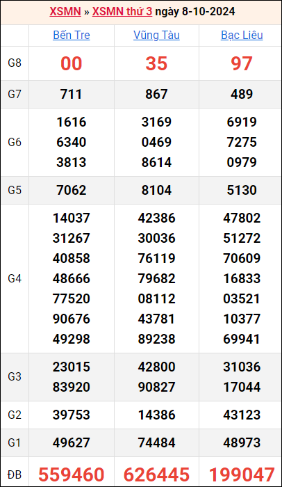 Bảng kết quả kỳ trước 8/10/2024