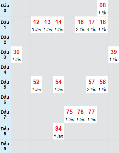 Soi cầu bạch thủ đài Đà Nẵng ngày 16/10/2024