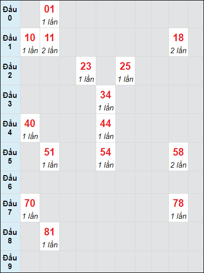 Soi cầu bạch thủ đài Đồng Nai ngày 16/10/2024