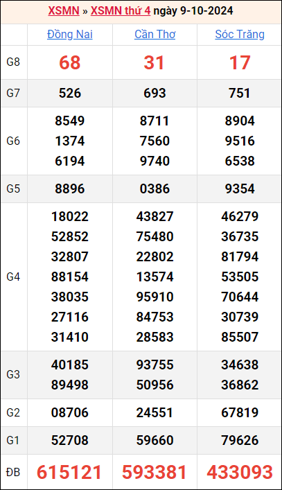 Bảng kết quả kỳ trước 9/10/2024