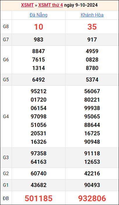 Bảng kết quả kỳ trước 9/10/2024