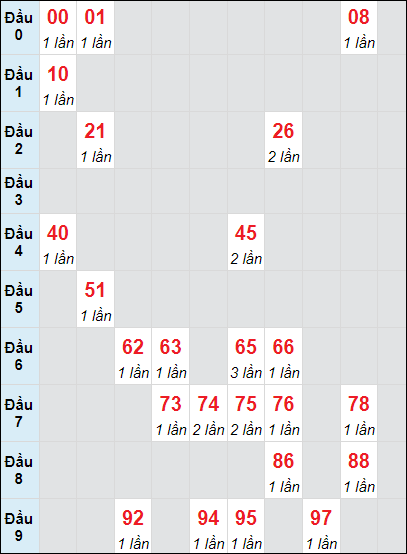 Soi cầu bạch thủ đài Bình Dương ngày 18/10/2024