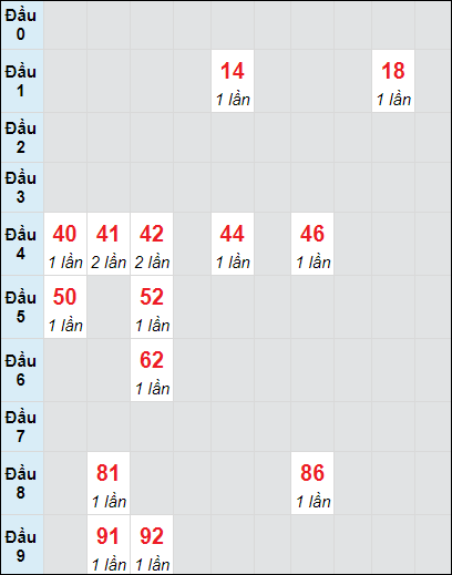 Soi cầu bạch thủ đài Ninh Thuận ngày 18/10/2024