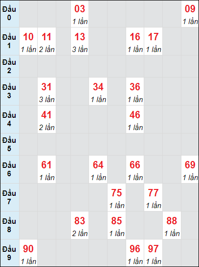 Soi cầu bạch thủ đài Trà Vinh ngày 18/10/2024