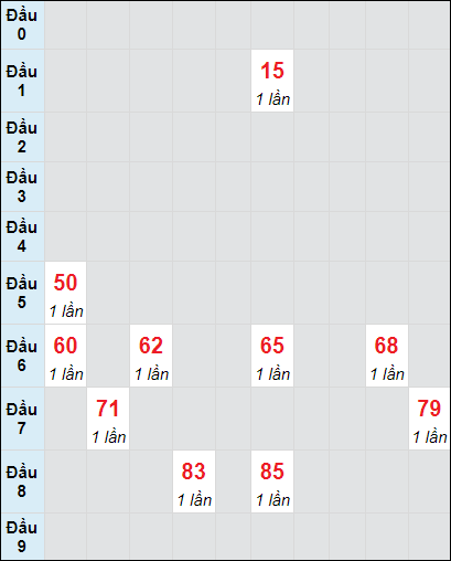 Soi cầu bạch thủ đài Vĩnh Long ngày 18/10/2024