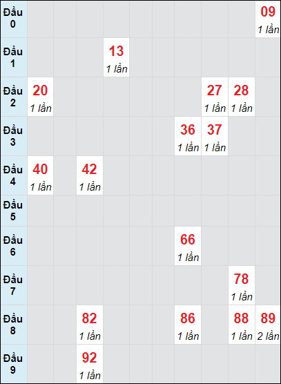 Soi cầu bạch thủ đài Đà Lạt ngày 20/10/2024