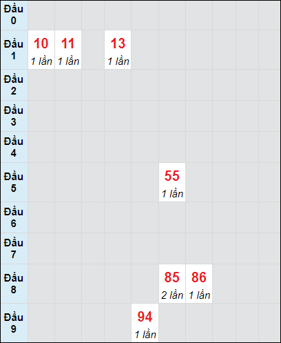 Soi cầu bạch thủ đài Khánh Hòa ngày 20/10/2024