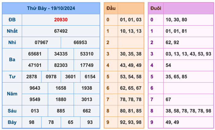 Kết Quả Soi Cầu XSMB 20-10-2024