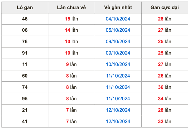 Thống kê lô gan Soi Cầu XSMB 20-10-2024