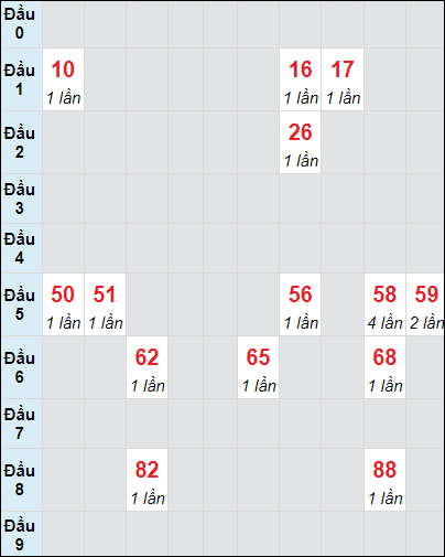 Soi cầu bạch thủ đài BTR ngày 22/10/2024