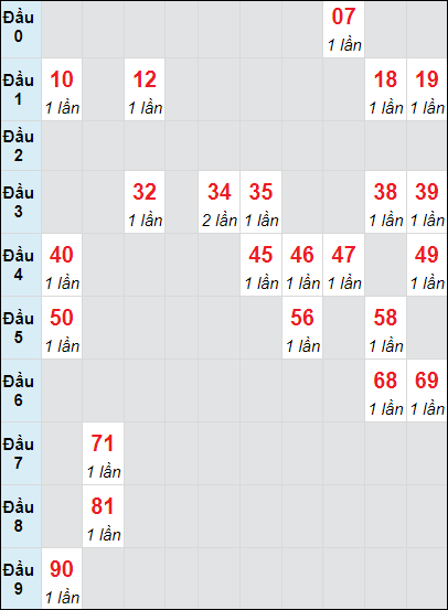 Soi cầu bạch thủ đài Vũng Tàu ngày 22/10/2024