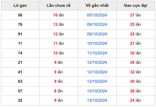 Thống kê lô gan Soi Cầu XSMB 22-10-2024