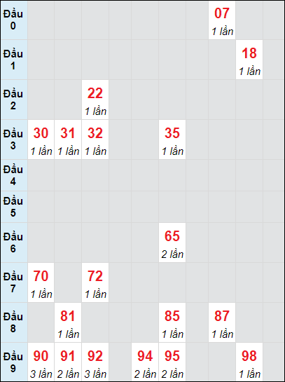 Soi cầu bạch thủ đài Đà Nẵng ngày 23/10/2024