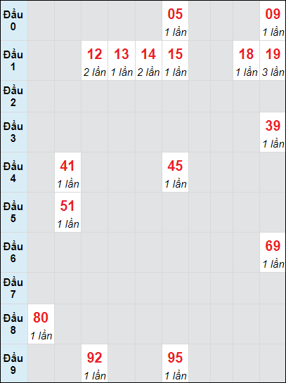 Soi cầu bạch thủ đài Đồng Nai ngày 23/10/2024