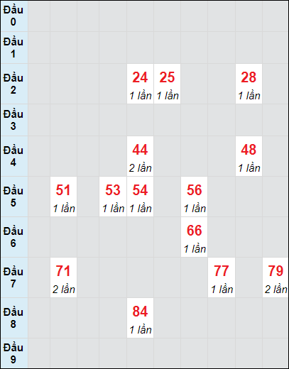 Soi cầu bạch thủ đài Trà Vinh ngày 25/10/2024