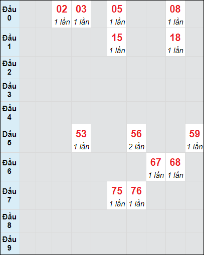 Soi cầu bạch thủ đài Tiền Giang ngày 27/10/2024