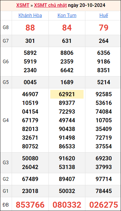 Bảng kết quả kỳ trước 20/10/2024