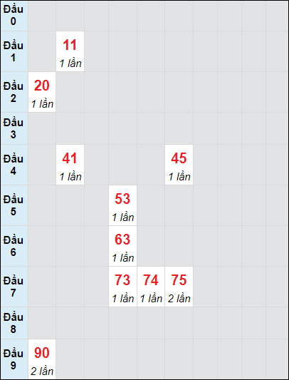 Soi cầu bạch thủ đài XS TP ngày 2/11/2024