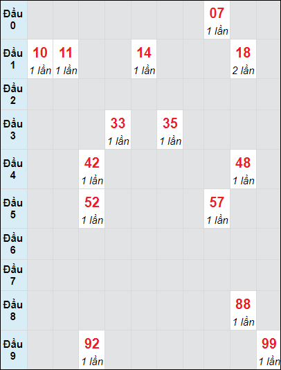 Soi cầu bạch thủ đài Kon Tum ngày 3/11/2024