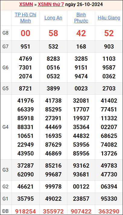 Bảng kết quả kỳ trước 26/10/2024