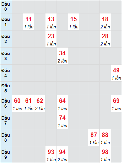 Soi cầu bạch thủ đài Thừa Thiên Huế ngày 3/11/2024