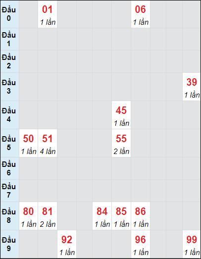 Soi cầu bạch thủ đài Khánh Hòa ngày 3/11/2024