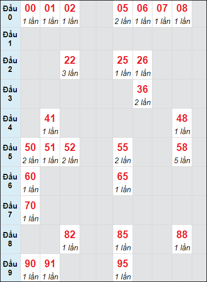 Soi cầu bạch thủ đài Tiền Giang ngày 3/11/2024