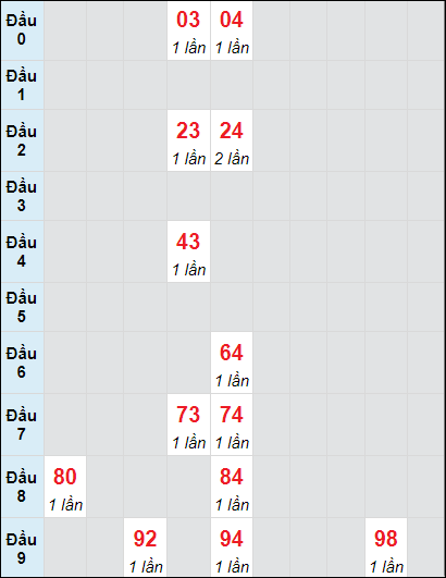 Soi cầu bạch thủ đài Vũng Tàu ngày 5/11/2024