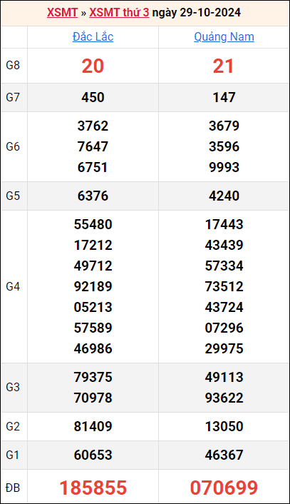 Bảng kết quả kỳ trước 29/10/2024