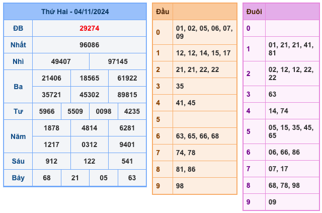 Kết Quả Soi Cầu XSMB 5-11-2024