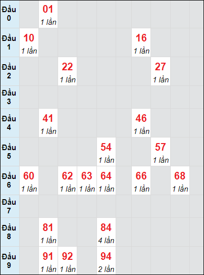 Soi cầu bạch thủ đài Cần Thơ ngày 6/11/2024