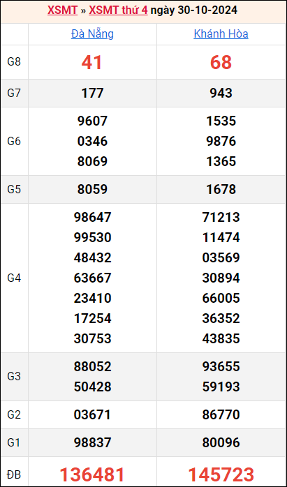 Bảng kết quả kỳ trước 30/10/2024