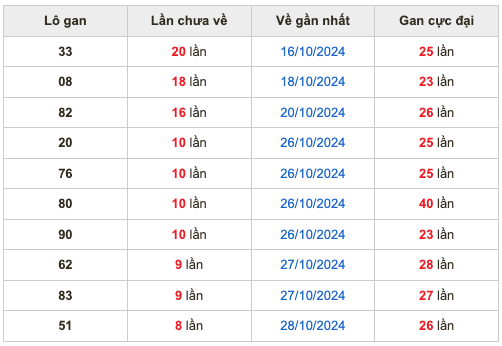 Thống kê lô gan Soi Cầu XSMB 6-11-2024