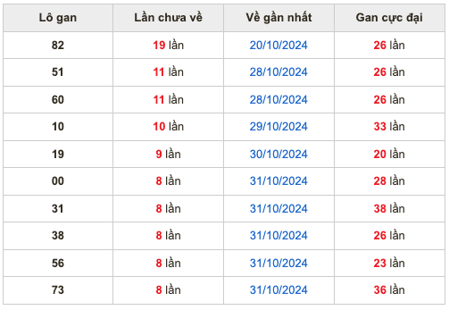 Thống kê lô gan Soi Cầu XSMB 9-11-2024